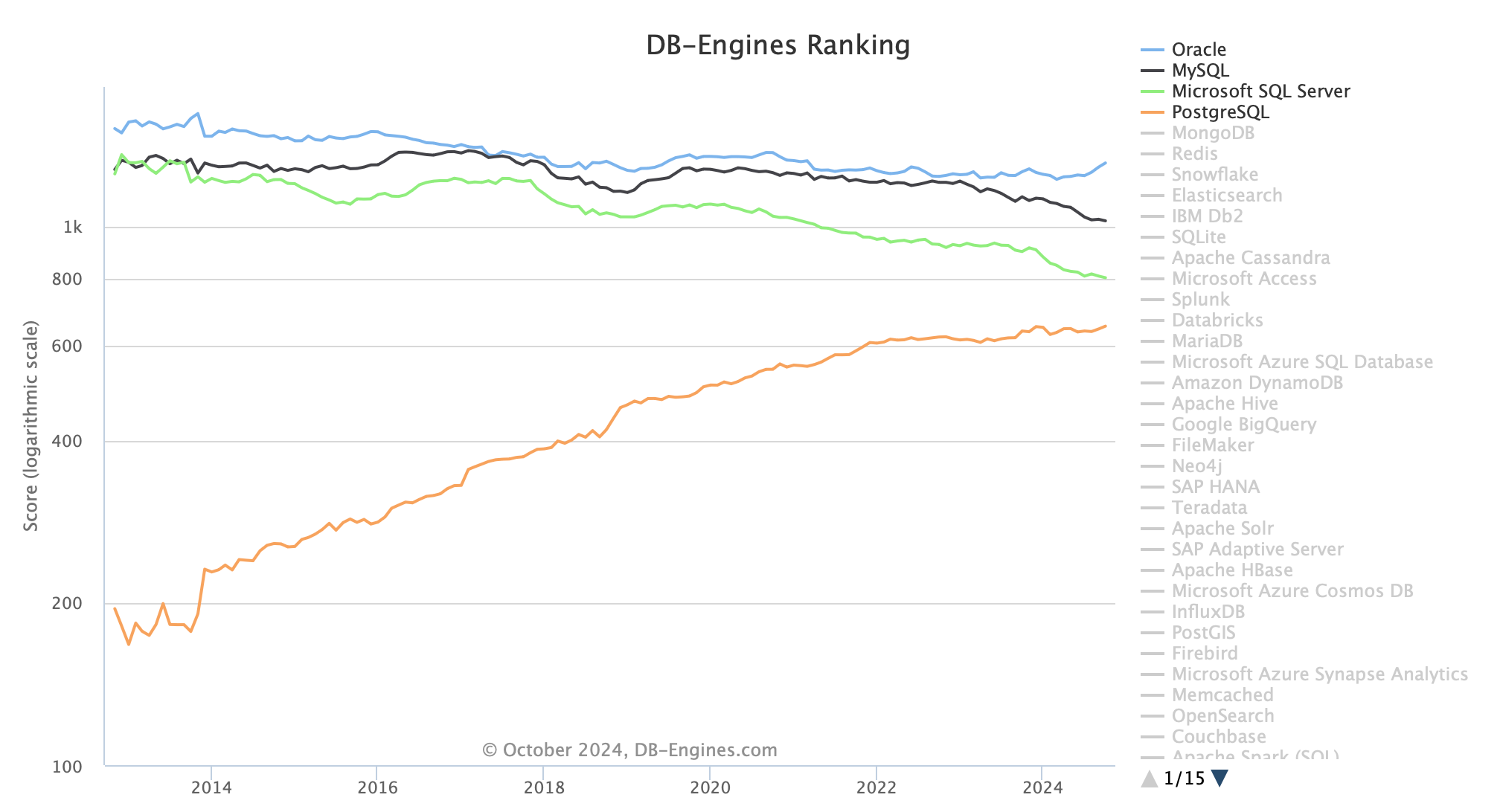 DB-Engines Ranking Trend